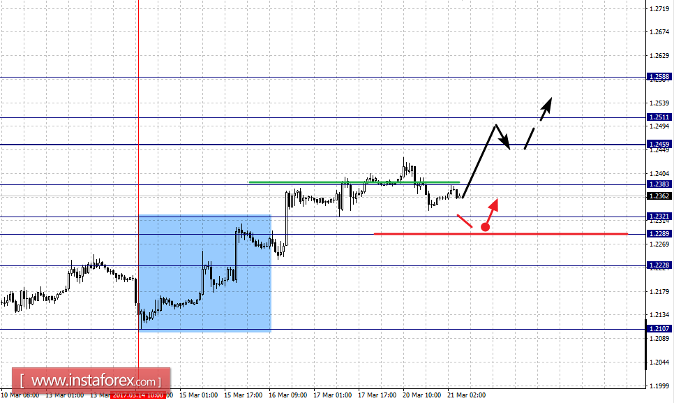 Fractals forex analysis