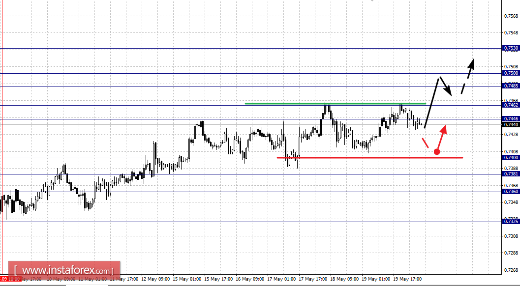 Fractal analytics forex
