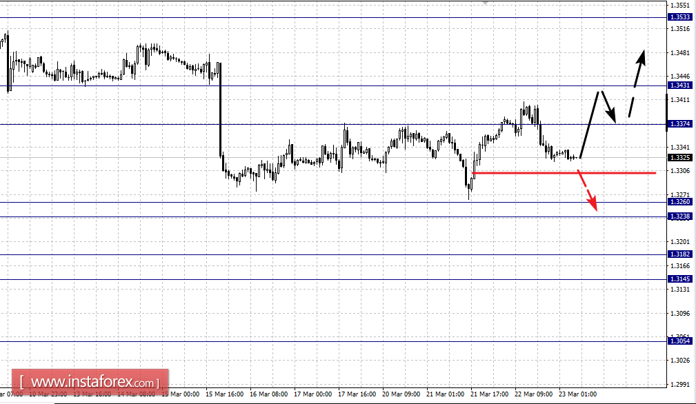 Fractal analytics forex