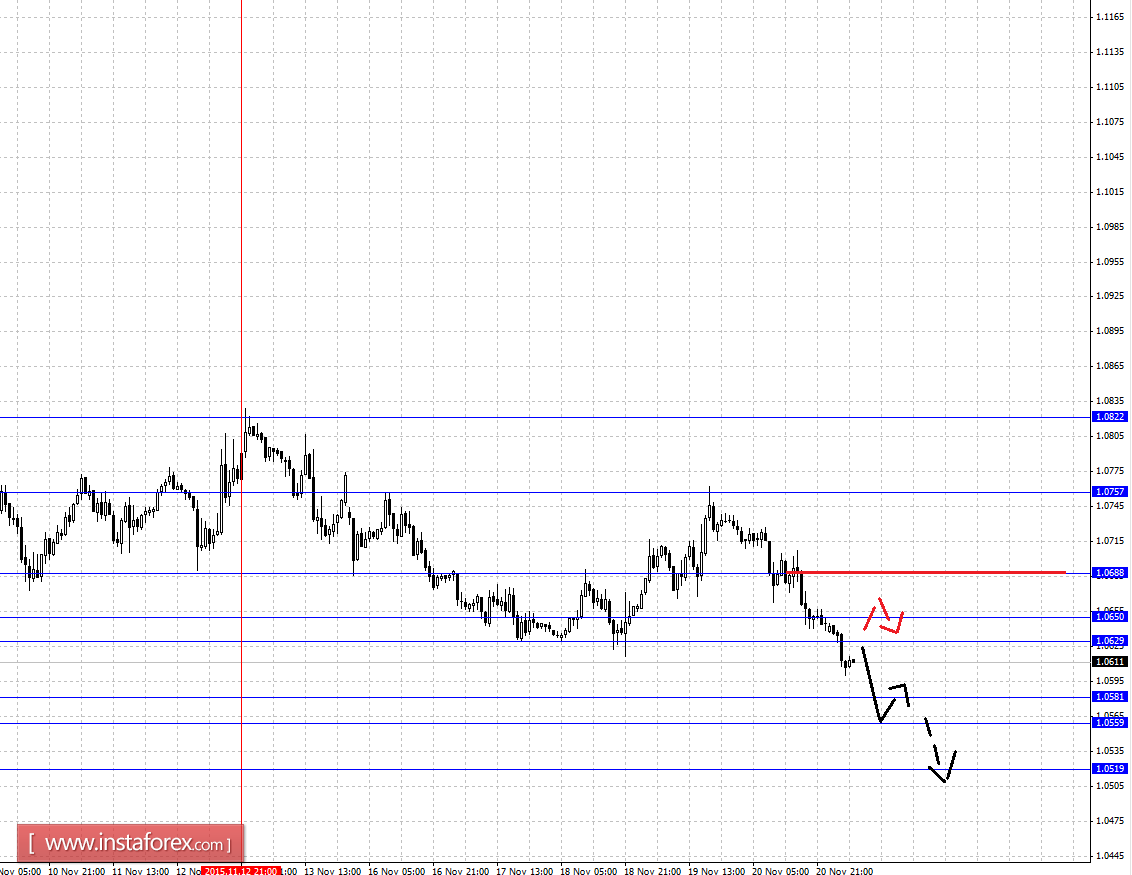 Fractal analytics forex