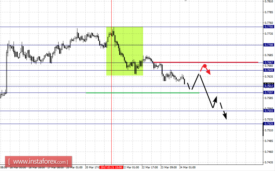 Fractal analytics forex