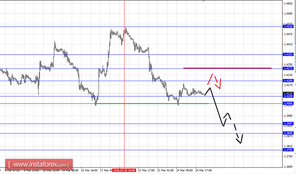 Fractal analytics forex