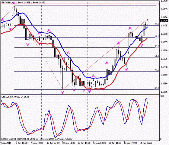 Форекс : Прогноз-сценарий на 14.06.2011