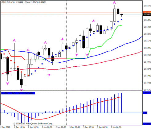 Forex Прогноз-сценарий на 03.01.2012