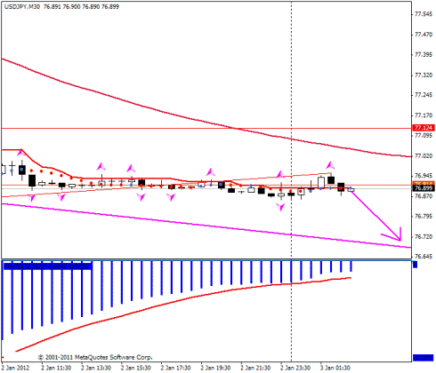 Forex Прогноз-сценарий на 03.01.2012