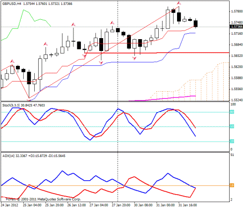 Forex Прогноз-сценарий на 01.02.2012