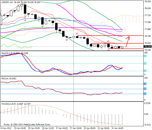 Forex Прогноз-сценарий на 01.02.2012