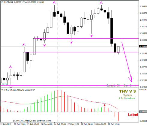 Forex Прогноз-сценарий на 01.03.2012