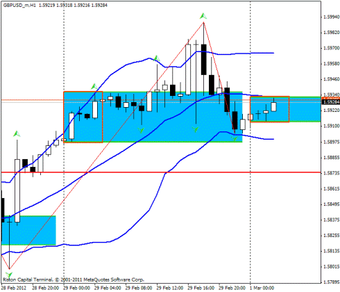 Forex Прогноз-сценарий на 01.03.2012