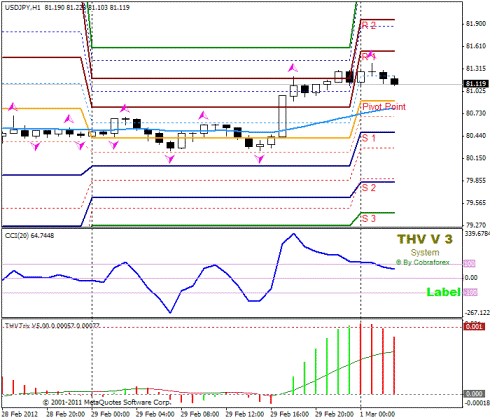 Forex Прогноз-сценарий на 01.03.2012