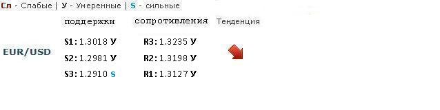 Forex Прогноз-сценарий на 01.03.2013