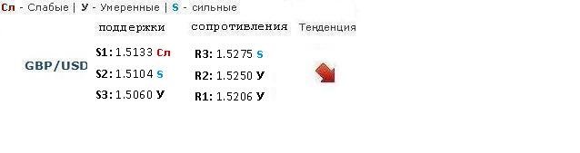 Forex Прогноз-сценарий на 01.03.2013