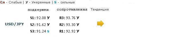 Forex Прогноз-сценарий на 01.03.2013