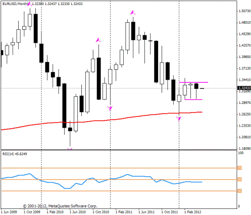Форекс Прогноз-сценарий на 01.05.2012