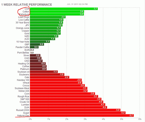 Форекс : Прогноз-сценарий на 01.08.2011