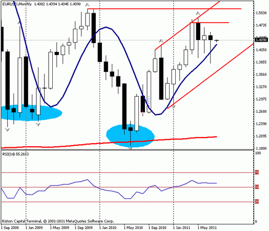 Форекс : Прогноз-сценарий на 01.08.2011