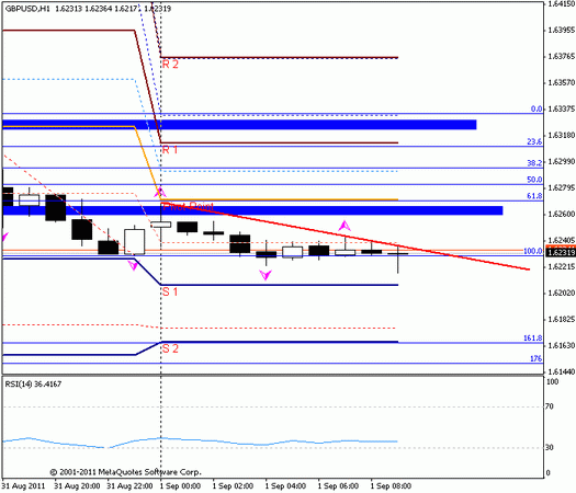 Forex Прогноз-сценарий на 01.09.2011