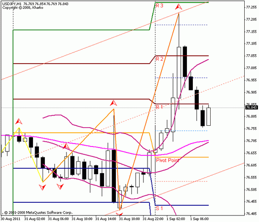 Forex Прогноз-сценарий на 01.09.2011