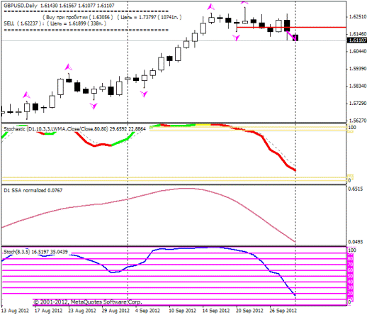 Forex Прогноз-сценарий на 01.10.2012