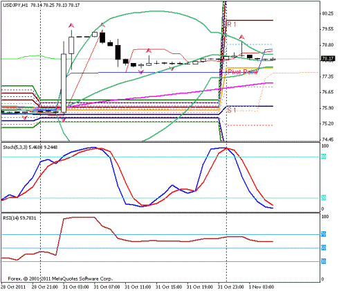 Форекс Прогноз-сценарий на 01.11.2011