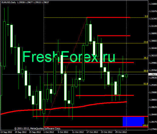 Forex Прогноз-сценарий на 01.11.2012