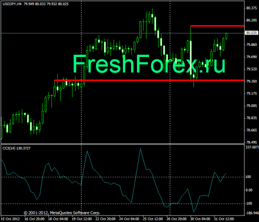 Forex Прогноз-сценарий на 01.11.2012