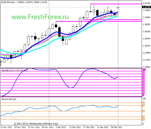Forex Прогноз-сценарий на 02.01.2013