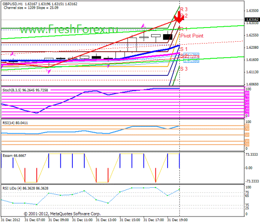 Forex Прогноз-сценарий на 02.01.2013