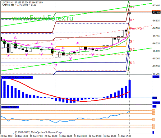 Forex Прогноз-сценарий на 02.01.2013