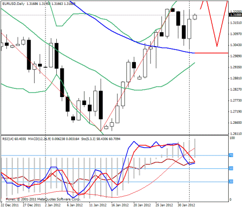 Форекс Прогноз-сценарий на 02.02.2012