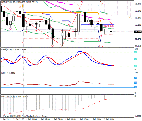 Форекс Прогноз-сценарий на 02.02.2012