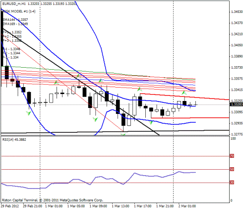 Форекс Прогноз-сценарий на 02.03.2012