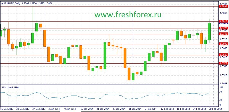 График Eur Usd Forex