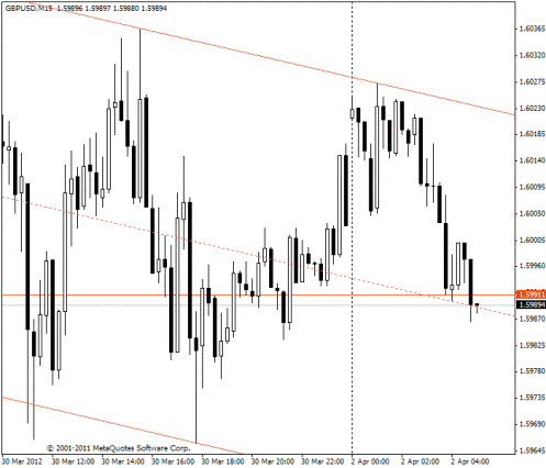 Forex Прогноз-сценарий на 02.04.2012