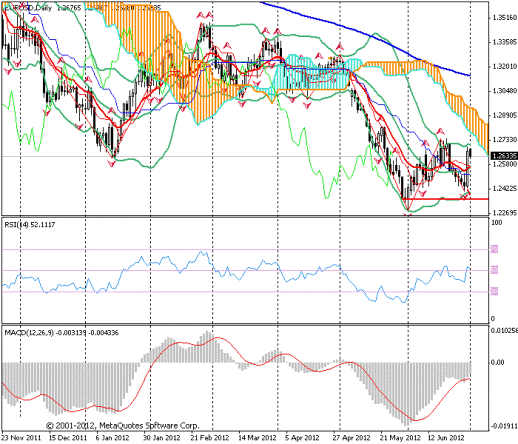 Forex Прогноз-сценарий на 02.07.2012
