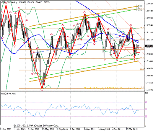 Forex Прогноз-сценарий на 02.07.2012