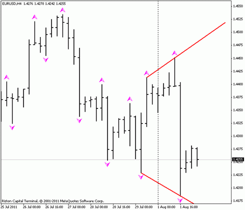 Forex : Прогноз-сценарий на 02.08.2011