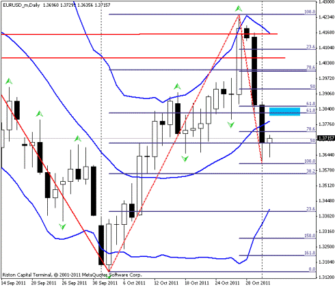 Forex Прогноз-сценарий на 02.11.2011