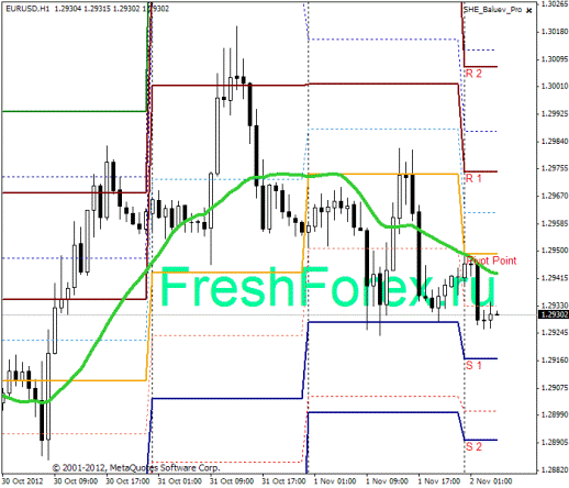 Forex Прогноз-сценарий на 02.11.2012