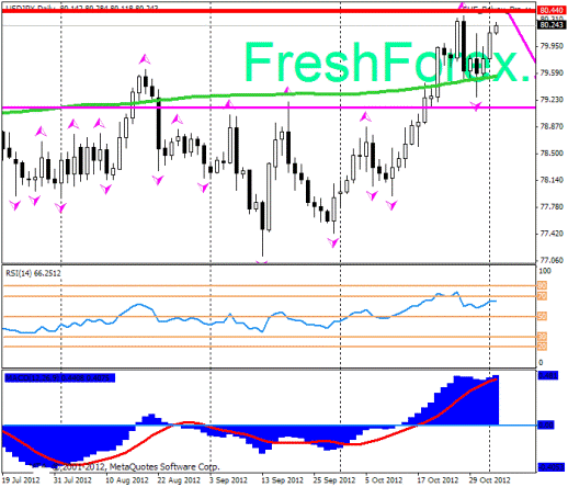 Forex Прогноз-сценарий на 02.11.2012