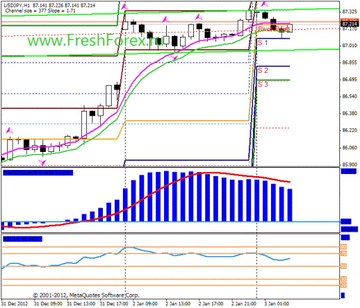 Форекс Прогноз-сценарий на 03.01.2013