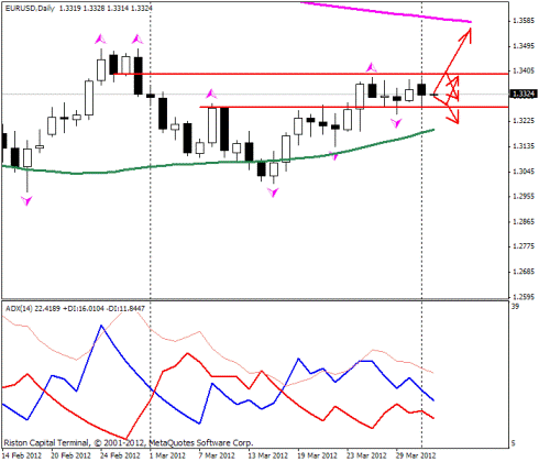 Форекс Прогноз-сценарий на 03.04.2012