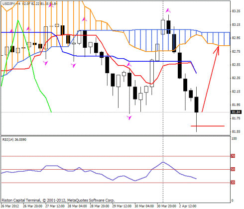 Форекс Прогноз-сценарий на 03.04.2012