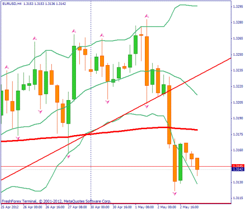 Форекс Прогноз-сценарий на 03.05.2012