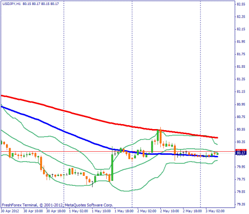 Форекс Прогноз-сценарий на 03.05.2012