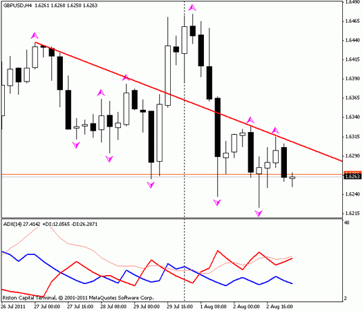 Forex : Прогноз-сценарий на 03.08.2011