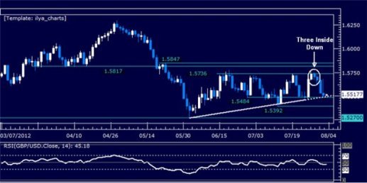 Forex Прогноз-сценарий на 03.08.2012