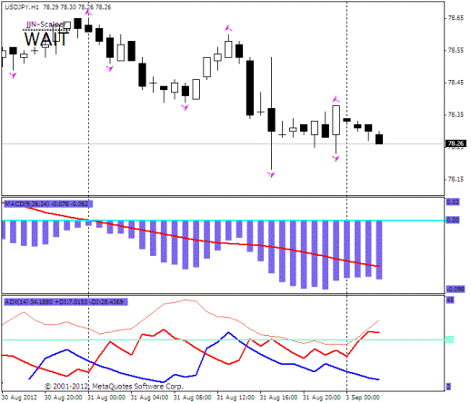 Forex Прогноз-сценарий на 03.09.2012