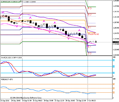 Форекс Прогноз-сценарий на 03.10.2011