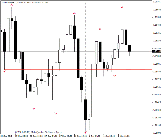 Forex Прогноз-сценарий на 03.10.2012